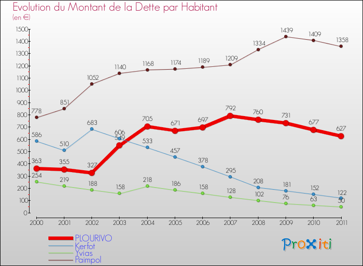 Evolution de la dette par habitant pour la commune de PLOURIVO et les communes proches Comparaison de la dette par habitant pour PLOURIVO et les communes voisines