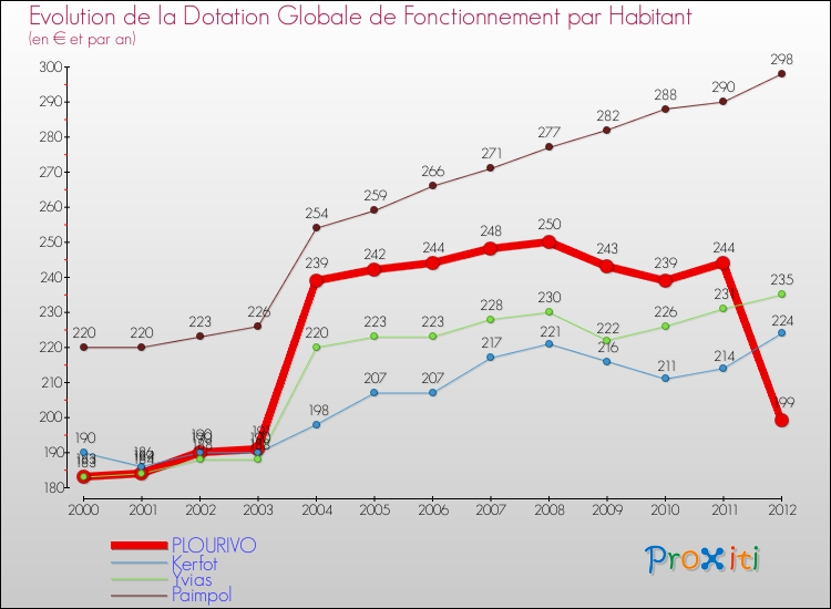 Evolution et montant de la dotation globale de fonctionnement par Habitant pour PLOURIVO et les communes proches Comparaison des dotations globales de fonctionnement par habitant pour PLOURIVO et les communes voisines