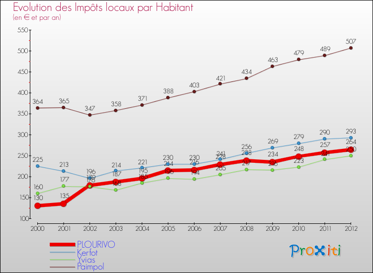 Evolution et montant des impôts locaux par Habitant pour PLOURIVO et les communes proches Comparaison des impôts locaux par habitant pour PLOURIVO et les communes voisines