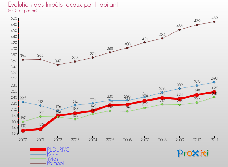 Evolution et montant des impôts locaux par Habitant pour PLOURIVO et les communes proches Comparaison des impôts locaux par habitant pour PLOURIVO et les communes voisines