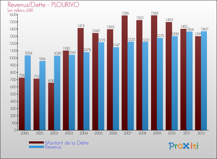 Evolution comparée de la dette et des revenus pour la commune de PLOURIVO de 2000 à 2012 Comparaison de la dette et des revenus pour PLOURIVO de 2000 à 2012