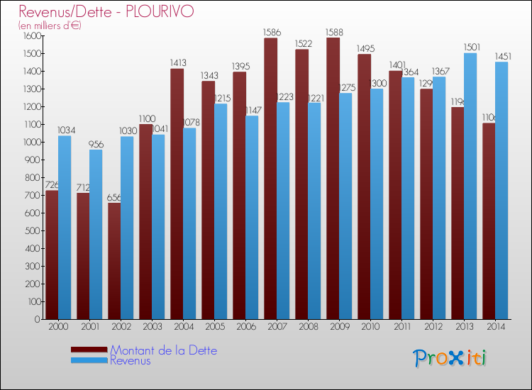 Evolution comparée de la dette et des revenus pour la commune de PLOURIVO de 2000 à 2014 Comparaison de la dette et des revenus pour PLOURIVO de 2000 à 2014