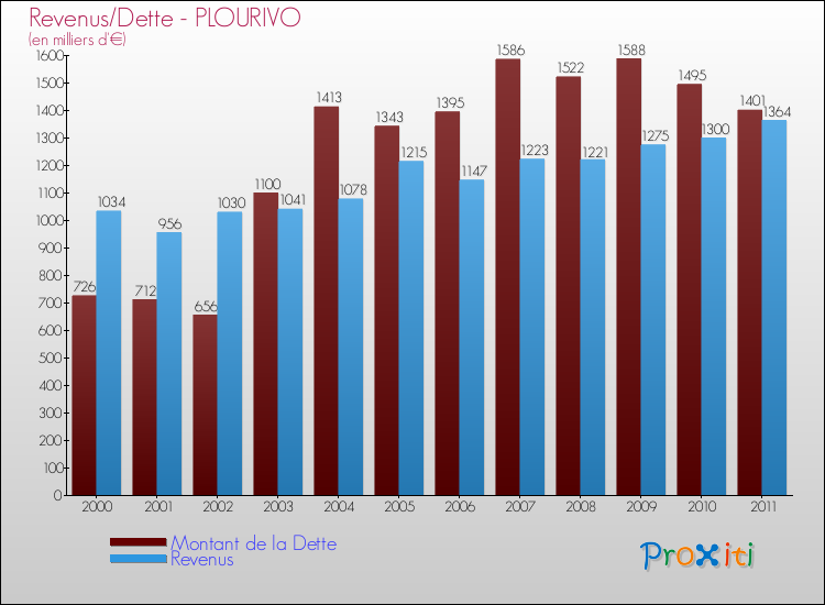 Evolution comparée de la dette et des revenus pour la commune de PLOURIVO de 2000 à 2011 Comparaison de la dette et des revenus pour PLOURIVO de 2000 à 2011