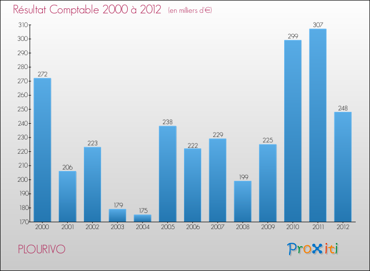 Evolution du résultat comptable pour la commune de PLOURIVO de 2000 à 2012 Evolution du résultat comptable pour PLOURIVO de 2000 à 2012