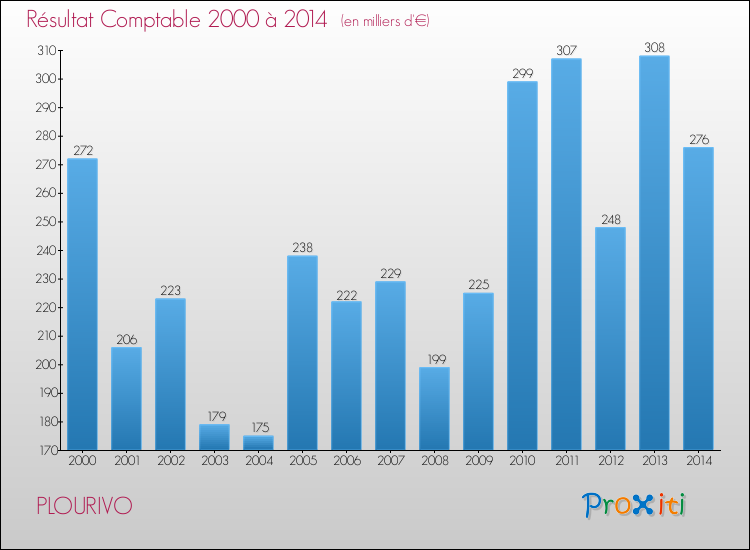 Evolution du résultat comptable pour la commune de PLOURIVO de 2000 à 2014 Evolution du résultat comptable pour PLOURIVO de 2000 à 2014