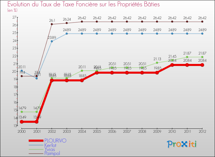 Evolution du taux de la taxe foncière sur le bati pour PLOURIVO et les communes proches de 2000 à 2012 Comparaison des taux de taxe foncière sur le bati pour PLOURIVO et les communes voisines de 2000 à 2012