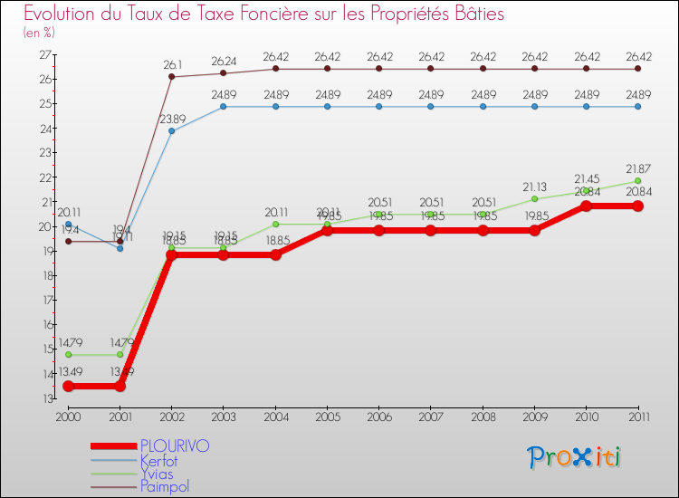 Evolution du taux de la taxe foncière sur le bati pour PLOURIVO et les communes proches Comparaison des taux de taxe foncière sur le bati pour PLOURIVO et les communes voisines
