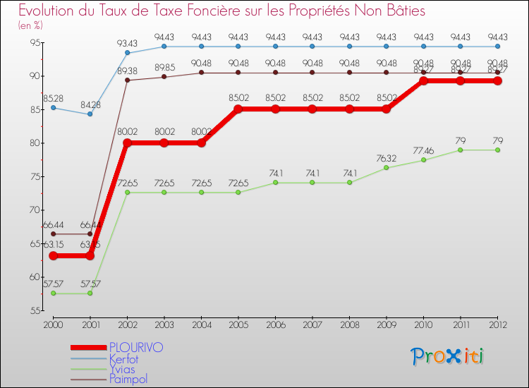 Evolution du taux de la taxe foncière sur les immeubles et terrains non batis pour PLOURIVO et les communes proches de 2000 à 2012 Comparaison des taux de la taxe foncière sur les immeubles et terrains non batis pour PLOURIVO et les communes voisines de 2000 à 2012