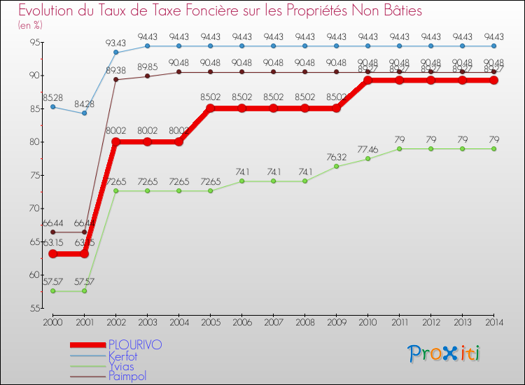 Evolution du taux de la taxe foncière sur les immeubles et terrains non batis pour PLOURIVO et les communes proches de 2000 à 2014 Comparaison des taux de la taxe foncière sur les immeubles et terrains non batis pour PLOURIVO et les communes voisines de 2000 à 2014