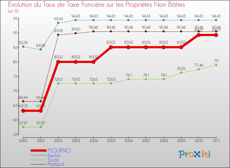 Evolution du taux de la taxe foncière sur les immeubles et terrains non batis pour PLOURIVO et les communes proches Comparaison des taux de la taxe foncière sur les immeubles et terrains non batis pour PLOURIVO et les communes voisines
