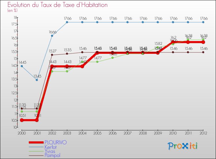 Evolution du taux de la taxe d'habitation pour PLOURIVO et les communes proches Comparaison des taux de la taxe d'habitation pour PLOURIVO et les communes voisines