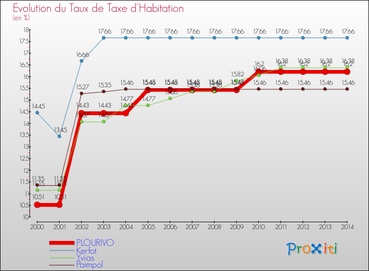 Evolution du taux de la taxe d'habitation pour PLOURIVO et les communes proches de 2000 à 2014 Comparaison des taux de la taxe d'habitation pour PLOURIVO et les communes voisines de 2000 à 2014