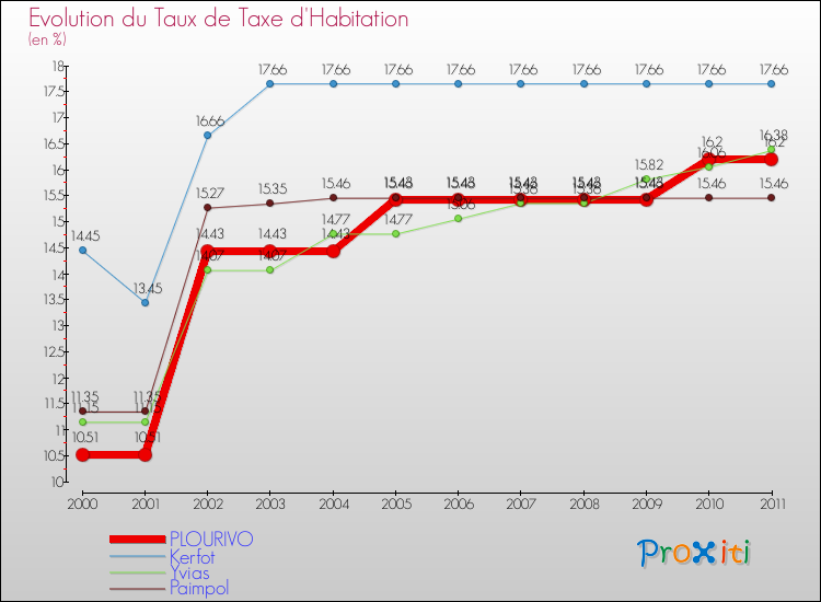 Evolution du taux de la taxe d'habitation pour PLOURIVO et les communes proches Comparaison des taux de la taxe d'habitation pour PLOURIVO et les communes voisines