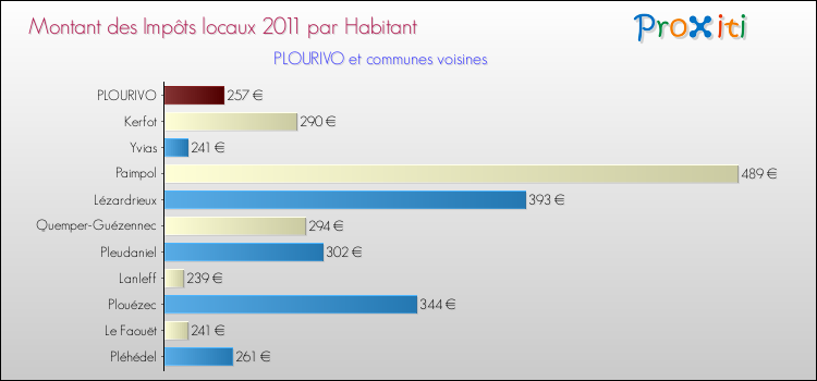 Montant des impôts locaux par Habitant pour PLOURIVO et les communes proches Comparaison des impôts locaux par habitant pour PLOURIVO et les communes voisines
