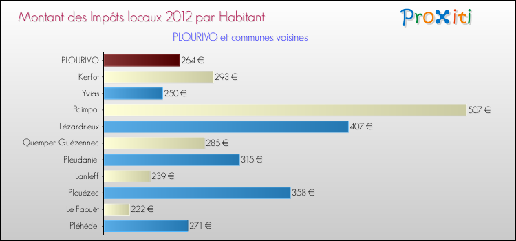 Montant des impôts locaux par Habitant pour PLOURIVO et les communes proches Comparaison des impôts locaux par habitant pour PLOURIVO et les communes voisines
