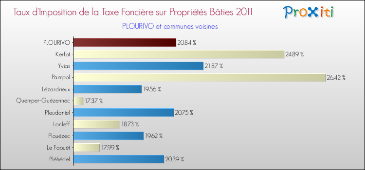 Taux d'imposition de la taxe foncière sur le bati 2011 pour PLOURIVO et les communes proches Comparaison des taux d'imposition de la taxe foncière sur le bati 2011 pour PLOURIVO et les communes voisines