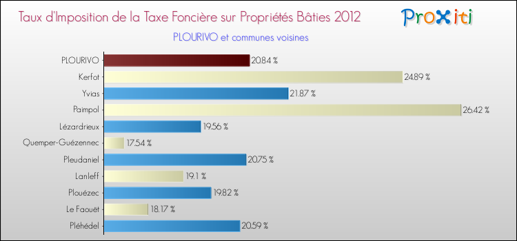 Taux d'imposition de la taxe foncière sur le bati 2012 pour PLOURIVO et les communes proches Comparaison des taux d'imposition de la taxe foncière sur le bati 2012 pour PLOURIVO et les communes voisines