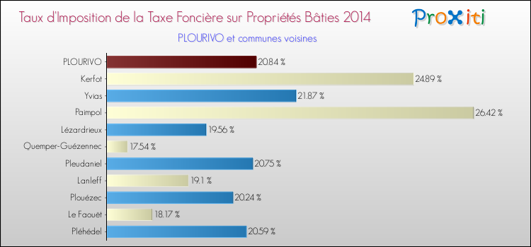 Taux d'imposition de la taxe foncière sur le bati 2014 pour PLOURIVO et les communes proches Comparaison des taux d'imposition de la taxe foncière sur le bati 2014 pour PLOURIVO et les communes voisines