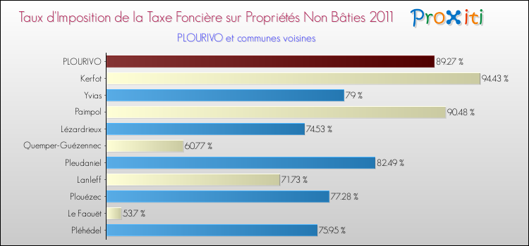 Taux d'imposition de la taxe foncière sur les immeubles et terrains non batis 2011 pour PLOURIVO et les communes proches Comparaison des taux d'imposition de la taxe foncière sur les immeubles et terrains non batis 2011 pour PLOURIVO et les communes voisines
