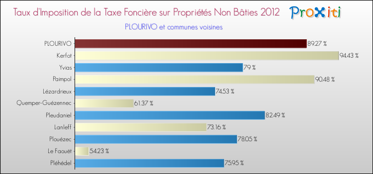 Taux d'imposition de la taxe foncière sur les immeubles et terrains non batis 2012 pour PLOURIVO et les communes proches Comparaison des taux d'imposition de la taxe foncière sur les immeubles et terrains non batis 2012 pour PLOURIVO et les communes voisines