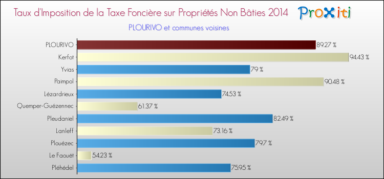 Taux d'imposition de la taxe foncière sur les immeubles et terrains non batis 2014 pour PLOURIVO et les communes proches Comparaison des taux d'imposition de la taxe foncière sur les immeubles et terrains non batis 2014 pour PLOURIVO et les communes voisines