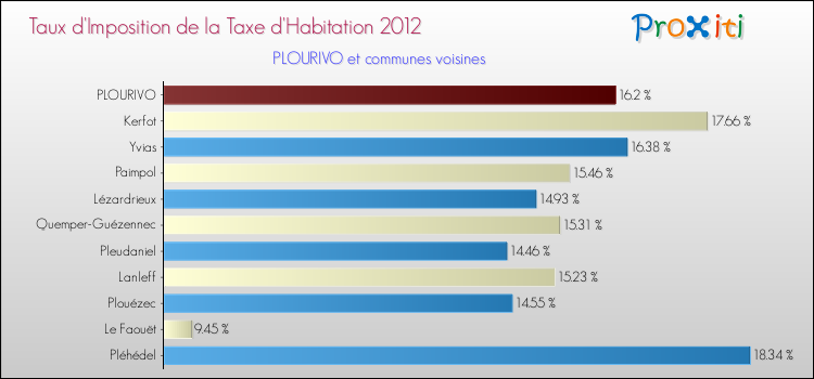 Taux d'imposition de la taxe d'habitation 2012 pour PLOURIVO et les communes proches Comparaison des taux d'imposition de la taxe d'habitation 2012 pour PLOURIVO et les communes voisines