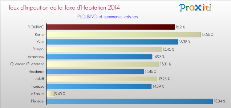 Taux d'imposition de la taxe d'habitation 2014 pour PLOURIVO et les communes proches Comparaison des taux d'imposition de la taxe d'habitation 2014 pour PLOURIVO et les communes voisines