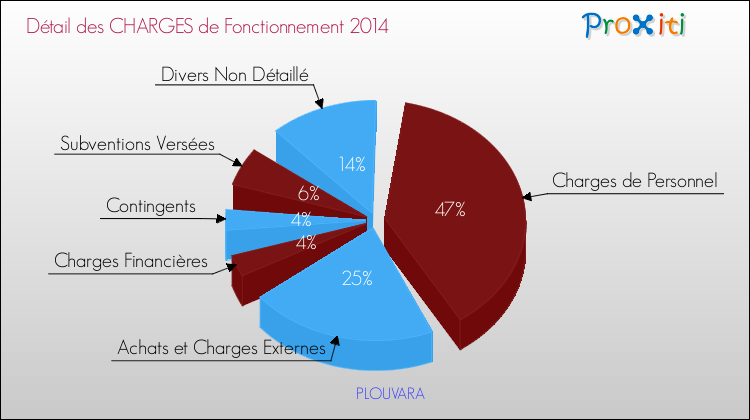 Décomposition des Charges de Fonctionnement 2014 de la commune de PLOUVARA Charges de Fonctionnement 2014 pour la commune de PLOUVARA
