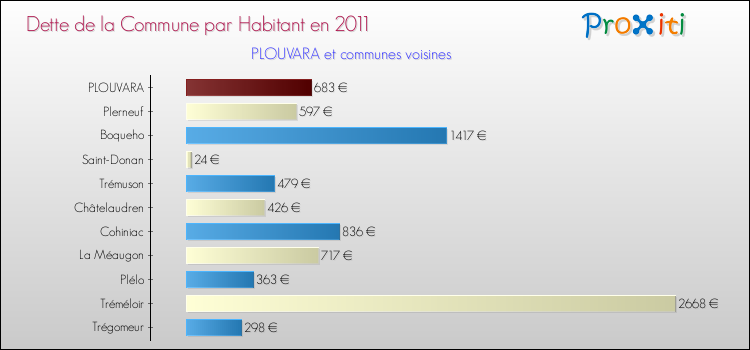Dette par habitant de la commune en 2011 pour PLOUVARA et les communes proches Comparaison de la dette par habitant de la commune en 2011 pour PLOUVARA et les communes voisines