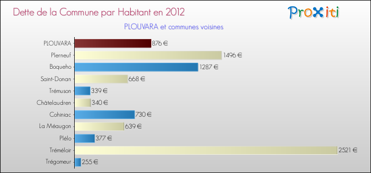 Dette par habitant de la commune en 2012 pour PLOUVARA et les communes proches Comparaison de la dette par habitant de la commune en 2012 pour PLOUVARA et les communes voisines