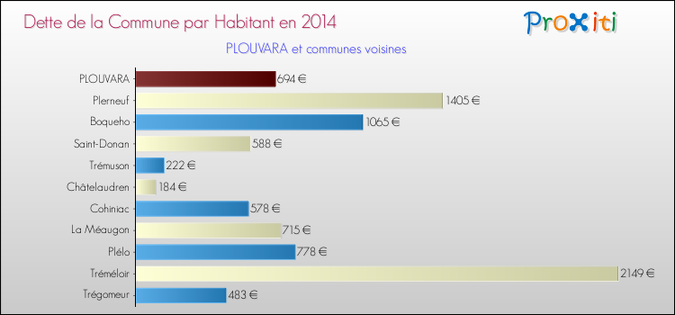 Dette par habitant de la commune en 2014 pour PLOUVARA et les communes proches Comparaison de la dette par habitant de la commune en 2014 pour PLOUVARA et les communes voisines