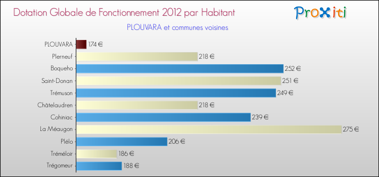 Montant des dotations globales de fonctionnement DGF par Habitant pour PLOUVARA et les communes proches Comparaison des des dotations globales de fonctionnement DGF par habitant pour PLOUVARA et les communes voisines