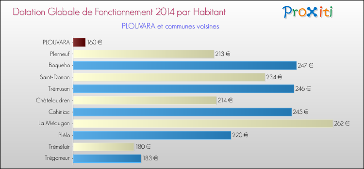 Montant des dotations globales de fonctionnement DGF par Habitant pour PLOUVARA et les communes proches en 2014. Comparaison des des dotations globales de fonctionnement DGF par habitant pour PLOUVARA et les communes voisines en 2014.