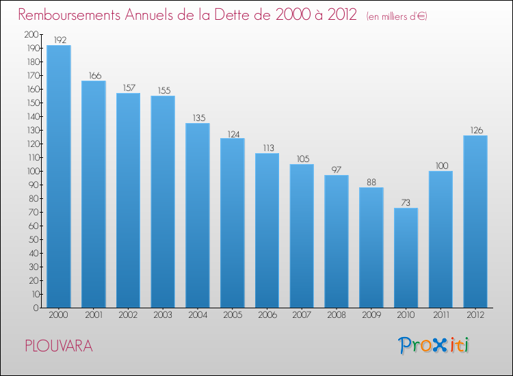 Evolution de l'annuité de la dette pour la commune de PLOUVARA de 2000 à 2012 Annuités de la dette pour PLOUVARA de 2000 à 2012