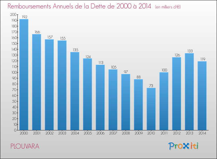 Evolution de l'annuité de la dette pour la commune de PLOUVARA de 2000 à 2014 Annuités de la dette pour PLOUVARA de 2000 à 2014