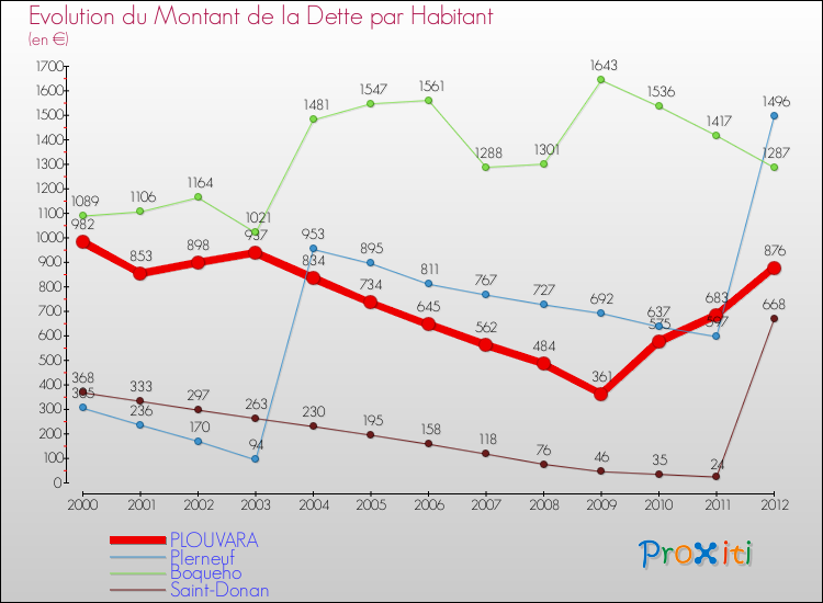 Evolution de la dette par habitant pour la commune de PLOUVARA et les communes proches de 2000 à 2012 Comparaison de la dette par habitant pour PLOUVARA et les communes voisines de 2000 à 2012