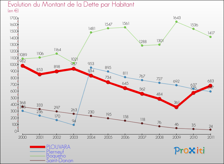 Evolution de la dette par habitant pour la commune de PLOUVARA et les communes proches Comparaison de la dette par habitant pour PLOUVARA et les communes voisines