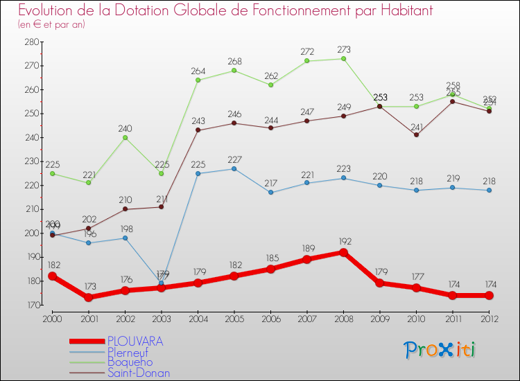 Evolution et montant de la dotation globale de fonctionnement par Habitant pour PLOUVARA et les communes proches Comparaison des dotations globales de fonctionnement par habitant pour PLOUVARA et les communes voisines