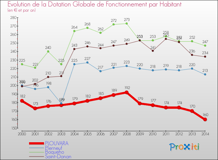 Evolution et montant de la dotation globale de fonctionnement par Habitant pour PLOUVARA et les communes proches de 2000 à 2014. Comparaison des dotations globales de fonctionnement par habitant pour PLOUVARA et les communes voisines de 2000 à 2014.