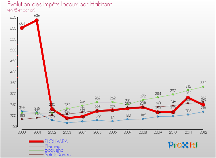 Evolution et montant des impôts locaux par Habitant pour PLOUVARA et les communes proches Comparaison des impôts locaux par habitant pour PLOUVARA et les communes voisines