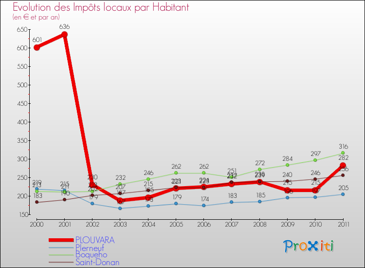 Evolution et montant des impôts locaux par Habitant pour PLOUVARA et les communes proches Comparaison des impôts locaux par habitant pour PLOUVARA et les communes voisines
