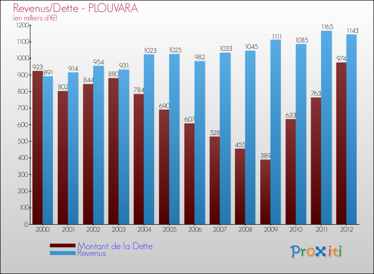 Evolution comparée de la dette et des revenus pour la commune de PLOUVARA de 2000 à 2012 Comparaison de la dette et des revenus pour PLOUVARA de 2000 à 2012