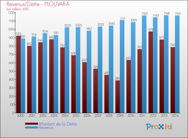 Evolution comparée de la dette et des revenus pour la commune de PLOUVARA de 2000 à 2014 Comparaison de la dette et des revenus pour PLOUVARA de 2000 à 2014