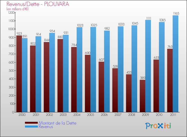 Evolution comparée de la dette et des revenus pour la commune de PLOUVARA de 2000 à 2011 Comparaison de la dette et des revenus pour PLOUVARA de 2000 à 2011