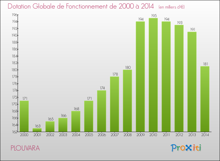 Evolution du montant de la Dotation Globale de Fonctionnement pour la commune de PLOUVARA de 2000 à 2014 Evolution du montant de la Dotation Globale de Fonctionnement pour PLOUVARA de 2000 à 2014