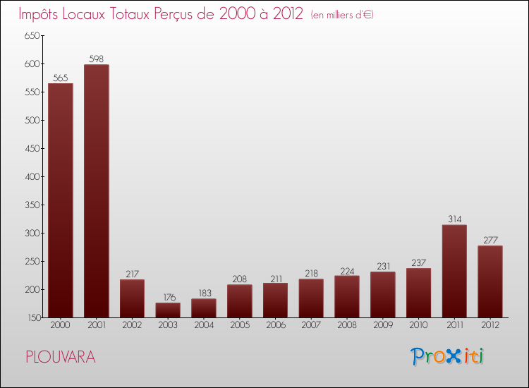 Evolution des Impôts Locaux pour la commune de PLOUVARA de 2000 à 2012 Evolution des Impôts Locaux pour PLOUVARA de 2000 à 2012