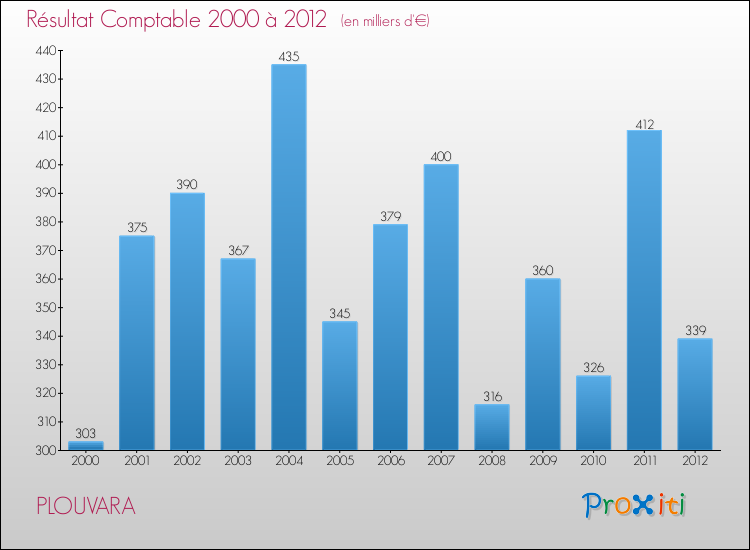 Evolution du résultat comptable pour la commune de PLOUVARA de 2000 à 2012 Evolution du résultat comptable pour PLOUVARA de 2000 à 2012