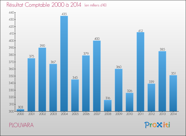 Evolution du résultat comptable pour la commune de PLOUVARA de 2000 à 2014 Evolution du résultat comptable pour PLOUVARA de 2000 à 2014