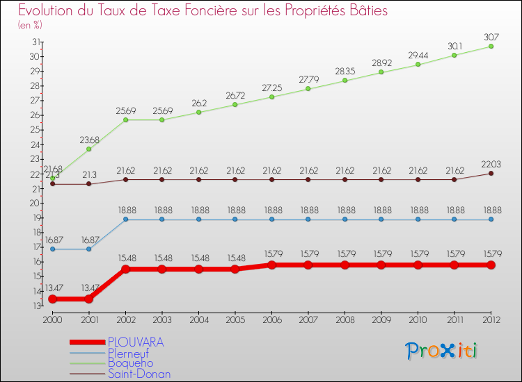 Evolution du taux de la taxe foncière sur le bati pour PLOUVARA et les communes proches de 2000 à 2012 Comparaison des taux de taxe foncière sur le bati pour PLOUVARA et les communes voisines de 2000 à 2012
