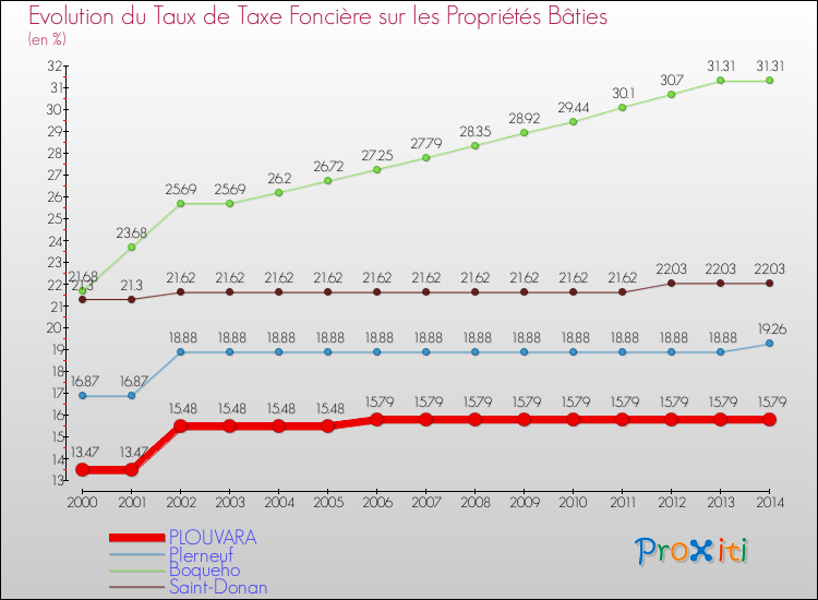 Evolution du taux de la taxe foncière sur le bati pour PLOUVARA et les communes proches de 2000 à 2014 Comparaison des taux de taxe foncière sur le bati pour PLOUVARA et les communes voisines de 2000 à 2014